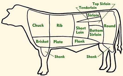 Cuts of Beef Diagram